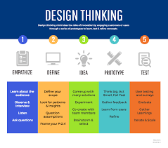 Column Process Infographic Template Design Thinking Process Design Thinking Web Development Design