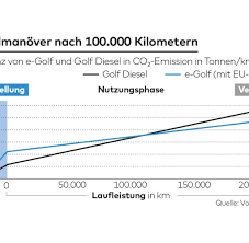 Ein jeder weiß, dass die steuer höher ist und auch die versicherung angeblich. Klimabilanz Erst Nach 100 000 Kilometern Ist Der E Golf Wirklich Grun Welt