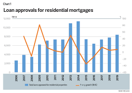 As of apr 22, 2021, the average bankrate chief financial analyst greg mcbride says that uncertainty around the job and housing another benefit of home equity loans are the competitive interest rates, which are usually much. What Ails The Malaysian Residential Property Sector The Edge Markets