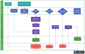 Cross Functional Flowchart For Customer Support Process Click On The Example To Edit Online And Download Crossfu Flow Chart Template Flow Chart Process Flow