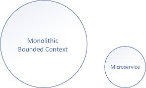 Bounded Contexts Are Not Microservices