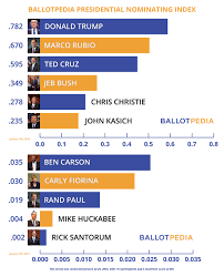 Impact of the 2016 election on the united states supreme court. Presidential Candidates 2016 Ballotpedia