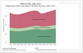 Where The Jobs Are Job Profile Employment