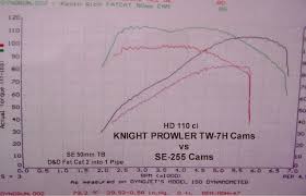 110 C I Makes 125 Hp And 125 Torque