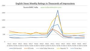 These top 10 lists are compiled based on nielsen's svod and tv ratings. Barc Week 27 Not Too Much Impact On English News Genre Ratings In Budget Week Indian Television Dot Com