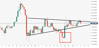 Ethereum Technical Analysis Eth Usd Back To Moving Within A
