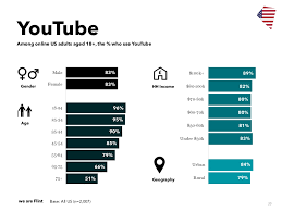 Youtube Revenue And Usage Statistics 2019 Business Of Apps