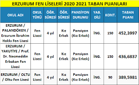 Lise taban puanları 2018 2019, diyarbakır lise taban puanları 2018 lgs, diyarbakır lise taban puanları 2019, diyarbakır rekabet kurumu cumhuriyet fen lisesi yüzdelik dilimi. Erzurum Fen Liseleri Taban Puanlari 2021 Meb Lgs