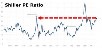 Shiller Pe Ratio The Burning Platform