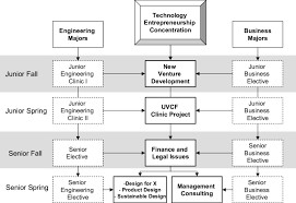 Curriculum Flow Chart For Engineering And Business Students