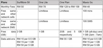 As a matter of fact, i am quite a heavy user for 3g and gprs too. Malaysian Telcos Choosing The Best Prepaid And Postpaid Plans