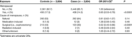 Women who go through menopause later in life have an increased risk of breast cancer compared to women who go through menopause earlier. Association Between Cause Of Menopause And Risk Of Breast Cancer Download Table