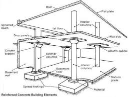 Reinforced Concrete Building Elements Reinforced Concrete Construction Concrete Building Reinforced Concrete Building Foundation