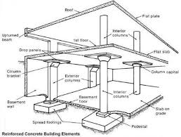Building a basement foundation averages $10 to $100 per square foot. Reinforced Concrete Building Elements Reinforced Concrete Construction Concrete Building Reinforced Concrete Civil Engineering