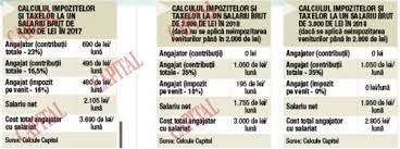 Efectele Mutării Cas Si Cass De La Angajator La Angajat Din 2018 Statul Va Lăsa La Mana Patronului Soarta Salariilor Nete Ale Angajaţilor Capital Ro