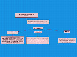 Quando se estuda variabilidade, as medidas mais importantes são: Medidas De Tendencia Central Mindmap