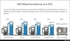 The findings show that the fuel subsidy abolition leads to a significant fall in the level of production, and the attempt of abolishing fuel subsidy to alleviate the rising pressure on public finances would. Egypt Continues Economic Reforms With Cuts To Fuel Subsidies Economy Business Ahram Online