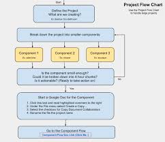 Perspicuous Project Planning Flowchart Methodology Flow