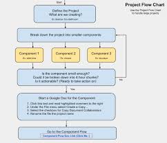 perspicuous project planning flowchart methodology flow