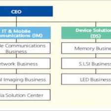 Samsung Organization Chart 10 Download Scientific Diagram