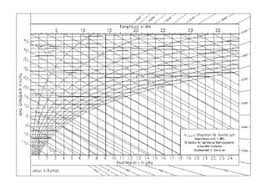 Das mollier h x diagramm (früher i x diagramm) ermöglicht es, zustandsänderungen feuchter luft durch erwärmung, befeuchtung, entfeuchtung, kühlung und mischung verschiedener luftmengen zu ermitteln. Kit