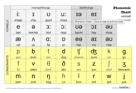 See pronunciation respelling for english for phonetic transcriptions used in different dictionaries. English Phonetic Alphabet Chart The Future