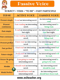 Learn active voice vs passive voice rules, active & passive definition and examples with esl printable worksheets and useful video lessons. Passive Voice Definition Examples Of Active And Passive Voice Esl Teacher Learn English English Grammar Teaching English Grammar