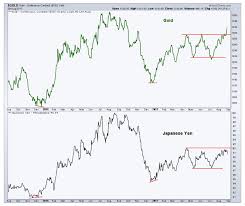 Is This Gold Breakout For Real Watch The Japenese Yen