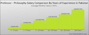 Professor Philosophy Average Salary In Pakistan 2019