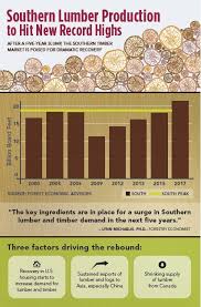 We did not find results for: Infographic Southernn Lumber Production Hits Record Highs
