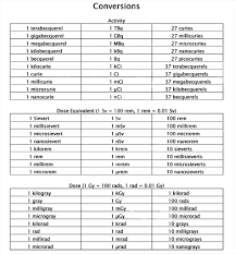 Quick Radiation Reference Guide Deregulate The Atom