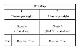 For example, how did the researcher go. Experimental Design Simply Psychology
