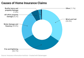 Homeowners insurance companies will count homeowners insurance rates according to the type, ages, structure of the home you are insuring and the dangerous factors in your home. Homeowners Insurance For Burst Pipes And Water Leaks Forbes Advisor