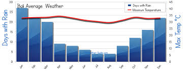 Bali Weather Averages