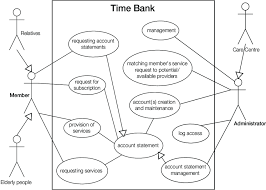 2 actors 2.1 bank customer 2.2 bank 3 preconditions there is an active network connection to the bank. Unified Modeling Language Uml Use Case Diagram Of Participants Download Scientific Diagram