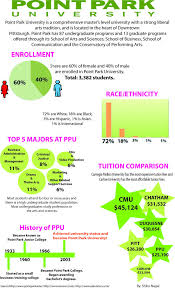 Final Project About Point Park University The Infographics Show Enrollment Of The Student Body Race Ethnicity Top Graduate Program Student Body School Pride