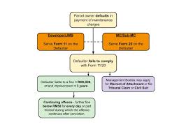 The development of case laws, checklists, standard templates and relevant forms, including sample resolutions to be tabled at a general meeting, sample tribunal forms and various tables. How Management Bodies Can Recover Outstanding Maintenance Charges Real Estate And Construction Malaysia