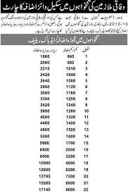 Pay Scale Wise Salary Increase Chart Budget 2012 2013 After