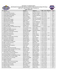 Pl School Angler 1 Angler 2 Bt# Fish Big Bass Total 1 Bryan College Bailey  Fain Preston Kendrick 160 10/10 5.91 35.99 2 Campbell