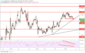 Gbp Usd Pushes Lower As We Head Toward The Boe Rate Decision