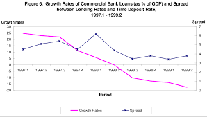 Bank rate is decided by rbi where as banks are free to decide their individual. Growth Rates Of Commercial Bank Loans As Of Gdp And Spread Between Download Scientific Diagram