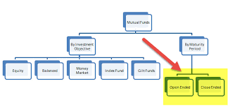 Open Ended Vs Closed Ended Mutual Funds Top 14 Differences