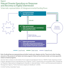 In united states agricultural policy, disaster payments are direct federal payments provided to crop producers when either planting is prevented or disaster payments. What We Dont Know About State Spending On Natural Disasters Could Cost Us The Pew Charitable Trusts