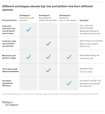 Advertising revenue generated by selected media companies in 2019 (in billion u.s. How Companies Can Create Value From Digital Ecosystems Mckinsey