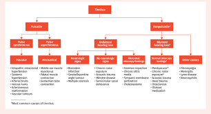 It is common and not usually a sign of anything serious. Approach To The Differential Diagnosis Of Tinnitus Symptoms Download Scientific Diagram