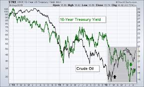 rising crude oil prices may start putting upward pressure on