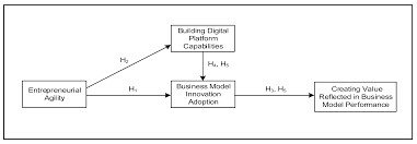 Because agile practices call for ending projects. Sustainability Free Full Text The Role Of Entrepreneurial Agility In Digital Entrepreneurship And Creating Value In Response To Digital Disruption In The Newspaper Industry Html