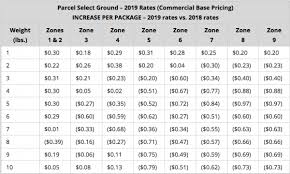 55 True To Life Current Postal Rates Chart 2019