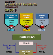 Balance of payment can be used as an indicator of economic and political stability. International Balance Of Payments Page 1 Line 17qq Com