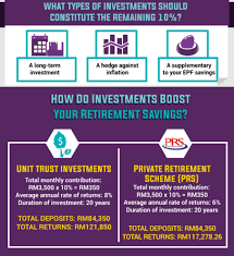 And broker dealers including invesco distributors, inc. Is Epf Alone Enough For Your Retirement Smart Investment